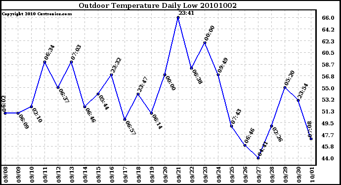 Milwaukee Weather Outdoor Temperature Daily Low