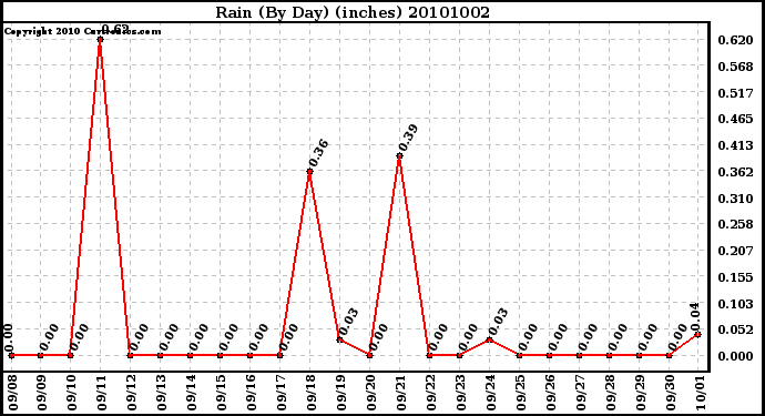 Milwaukee Weather Rain (By Day) (inches)