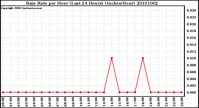 Milwaukee Weather Rain Rate per Hour (Last 24 Hours) (Inches/Hour)