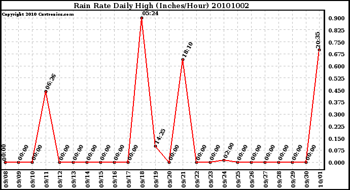 Milwaukee Weather Rain Rate Daily High (Inches/Hour)