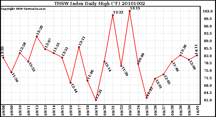 Milwaukee Weather THSW Index Daily High (F)