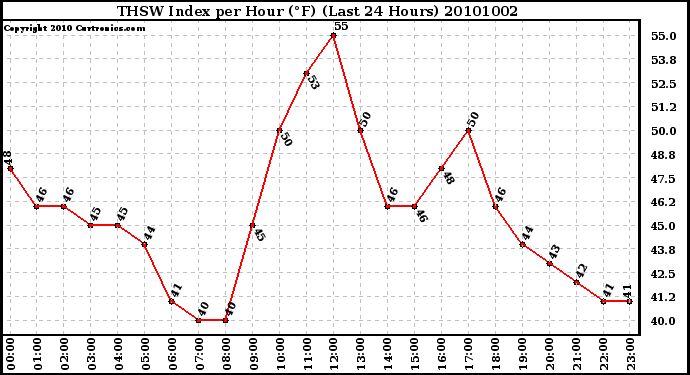 Milwaukee Weather THSW Index per Hour (F) (Last 24 Hours)