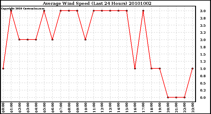 Milwaukee Weather Average Wind Speed (Last 24 Hours)