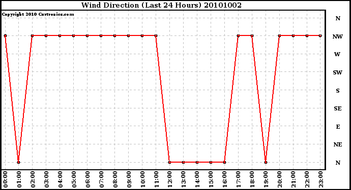 Milwaukee Weather Wind Direction (Last 24 Hours)