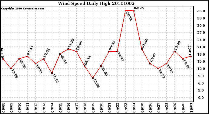 Milwaukee Weather Wind Speed Daily High