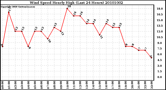 Milwaukee Weather Wind Speed Hourly High (Last 24 Hours)