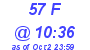 Milwaukee Weather THSW Index High Today