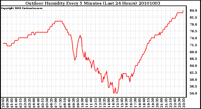 Milwaukee Weather Outdoor Humidity Every 5 Minutes (Last 24 Hours)