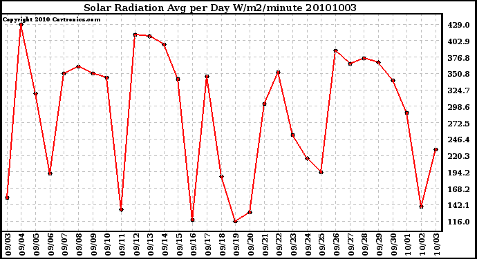 Milwaukee Weather Solar Radiation Avg per Day W/m2/minute