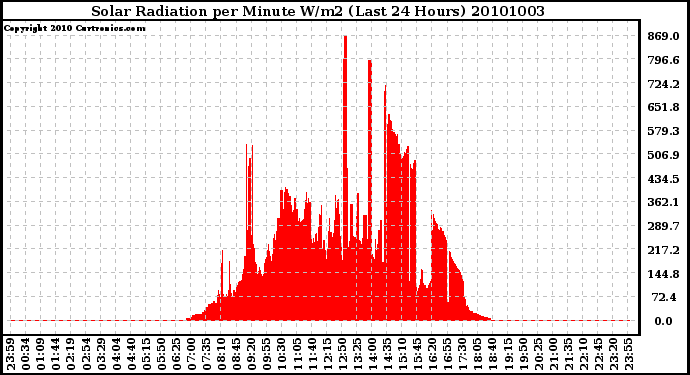 Milwaukee Weather Solar Radiation per Minute W/m2 (Last 24 Hours)