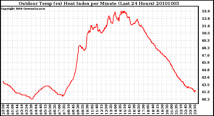 Milwaukee Weather Outdoor Temp (vs) Heat Index per Minute (Last 24 Hours)