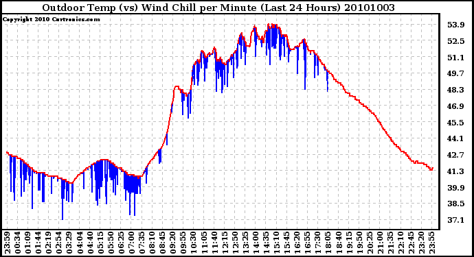 Milwaukee Weather Outdoor Temp (vs) Wind Chill per Minute (Last 24 Hours)