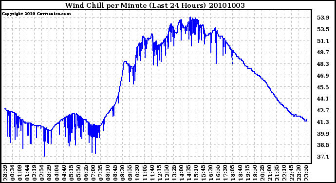 Milwaukee Weather Wind Chill per Minute (Last 24 Hours)