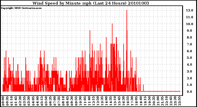 Milwaukee Weather Wind Speed by Minute mph (Last 24 Hours)