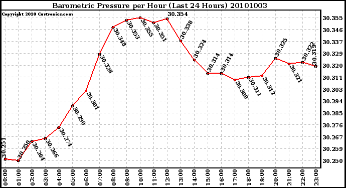 Milwaukee Weather Barometric Pressure per Hour (Last 24 Hours)