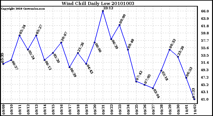 Milwaukee Weather Wind Chill Daily Low