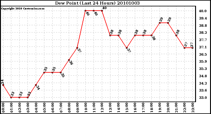 Milwaukee Weather Dew Point (Last 24 Hours)