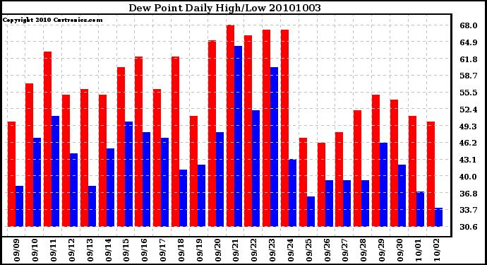 Milwaukee Weather Dew Point Daily High/Low