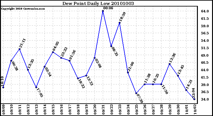 Milwaukee Weather Dew Point Daily Low