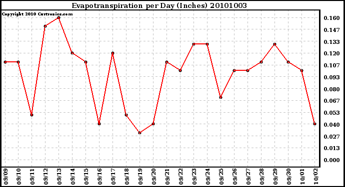 Milwaukee Weather Evapotranspiration per Day (Inches)