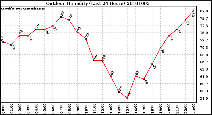 Milwaukee Weather Outdoor Humidity (Last 24 Hours)