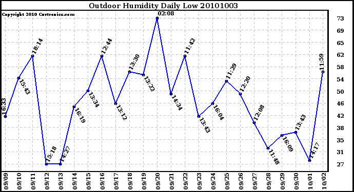 Milwaukee Weather Outdoor Humidity Daily Low