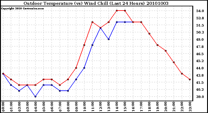 Milwaukee Weather Outdoor Temperature (vs) Wind Chill (Last 24 Hours)