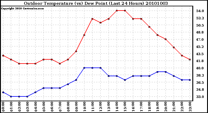 Milwaukee Weather Outdoor Temperature (vs) Dew Point (Last 24 Hours)