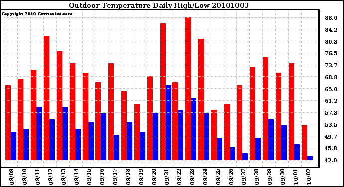 Milwaukee Weather Outdoor Temperature Daily High/Low