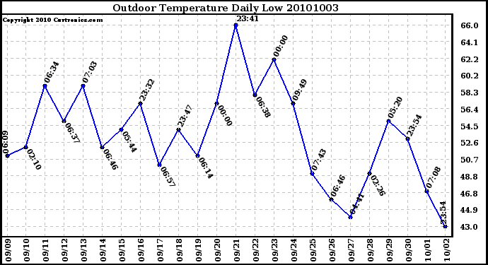 Milwaukee Weather Outdoor Temperature Daily Low