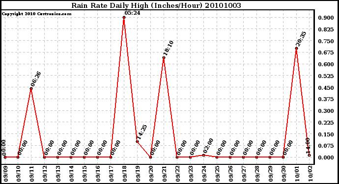 Milwaukee Weather Rain Rate Daily High (Inches/Hour)