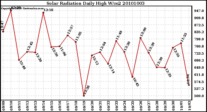 Milwaukee Weather Solar Radiation Daily High W/m2