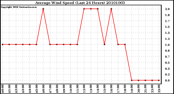 Milwaukee Weather Average Wind Speed (Last 24 Hours)