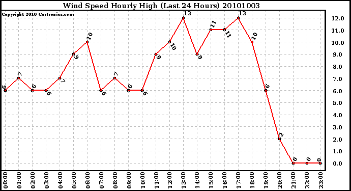 Milwaukee Weather Wind Speed Hourly High (Last 24 Hours)