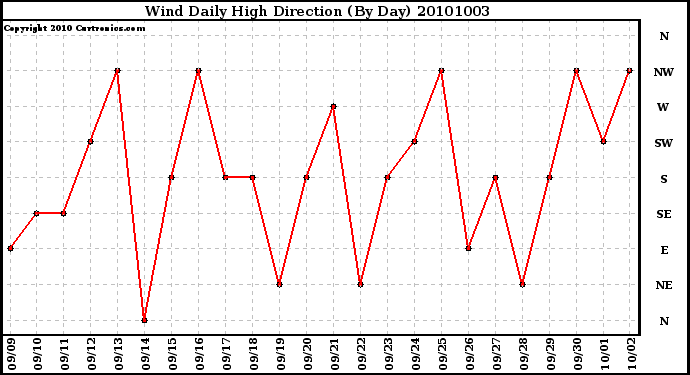 Milwaukee Weather Wind Daily High Direction (By Day)