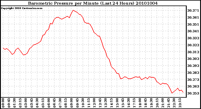 Milwaukee Weather Barometric Pressure per Minute (Last 24 Hours)