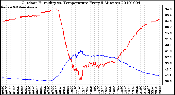 Milwaukee Weather Outdoor Humidity vs. Temperature Every 5 Minutes