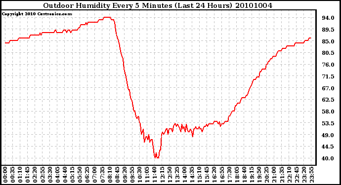 Milwaukee Weather Outdoor Humidity Every 5 Minutes (Last 24 Hours)