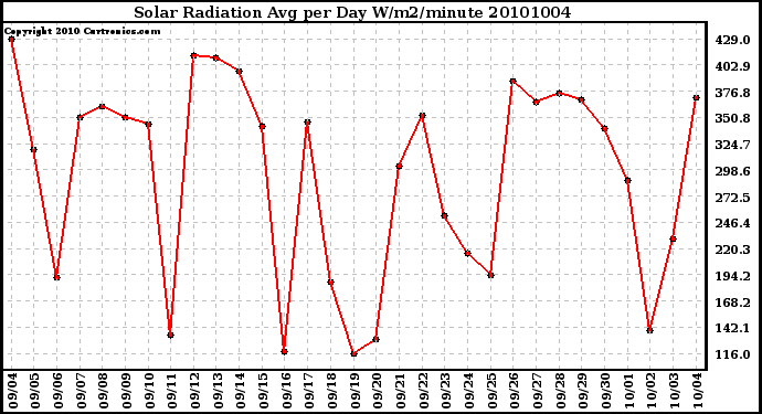 Milwaukee Weather Solar Radiation Avg per Day W/m2/minute