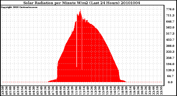 Milwaukee Weather Solar Radiation per Minute W/m2 (Last 24 Hours)