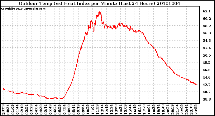 Milwaukee Weather Outdoor Temp (vs) Heat Index per Minute (Last 24 Hours)