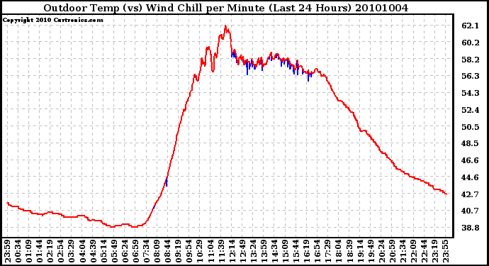 Milwaukee Weather Outdoor Temp (vs) Wind Chill per Minute (Last 24 Hours)