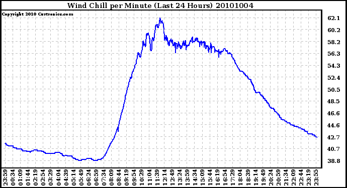 Milwaukee Weather Wind Chill per Minute (Last 24 Hours)