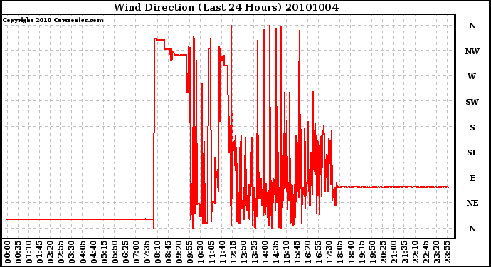 Milwaukee Weather Wind Direction (Last 24 Hours)