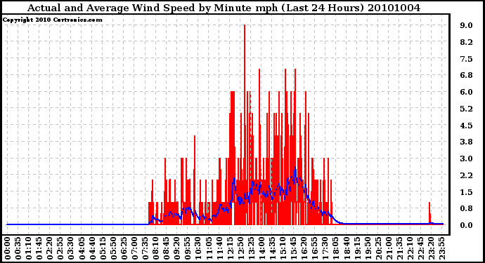 Milwaukee Weather Actual and Average Wind Speed by Minute mph (Last 24 Hours)