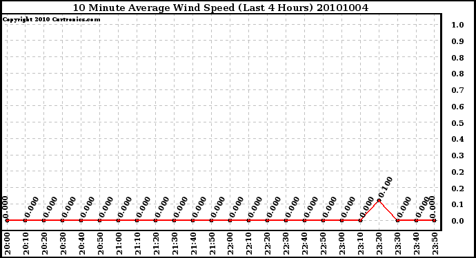 Milwaukee Weather 10 Minute Average Wind Speed (Last 4 Hours)