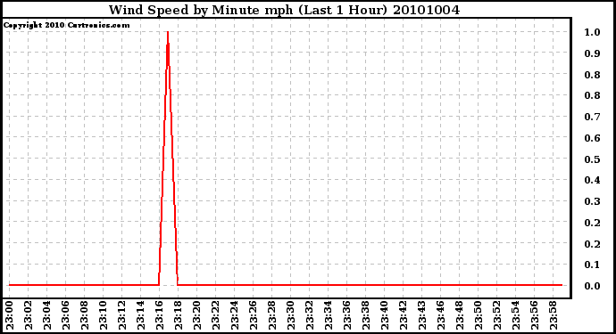 Milwaukee Weather Wind Speed by Minute mph (Last 1 Hour)