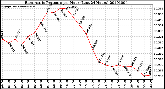 Milwaukee Weather Barometric Pressure per Hour (Last 24 Hours)