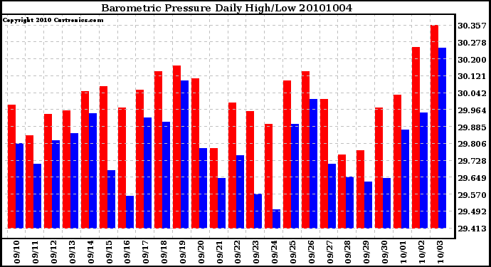 Milwaukee Weather Barometric Pressure Daily High/Low