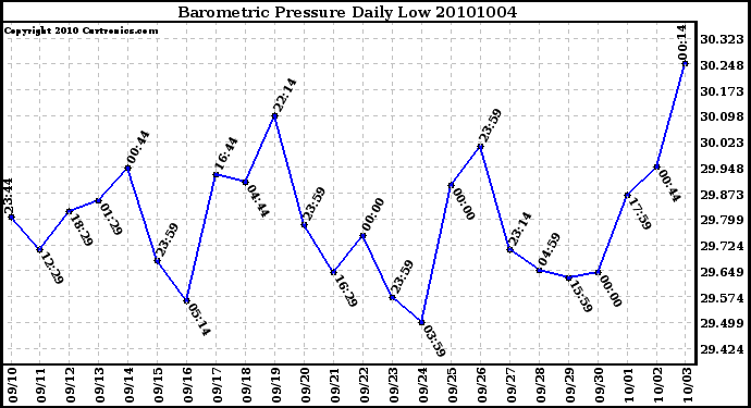 Milwaukee Weather Barometric Pressure Daily Low